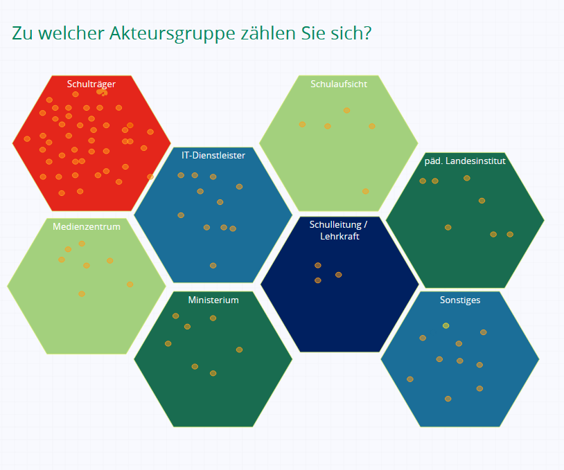 Grafik zu Teilnehmergruppen bei Online-Workshop